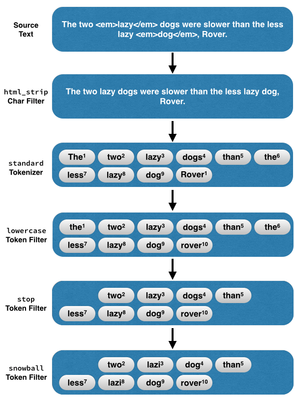 All About Analyzers, Part One Elastic Blog