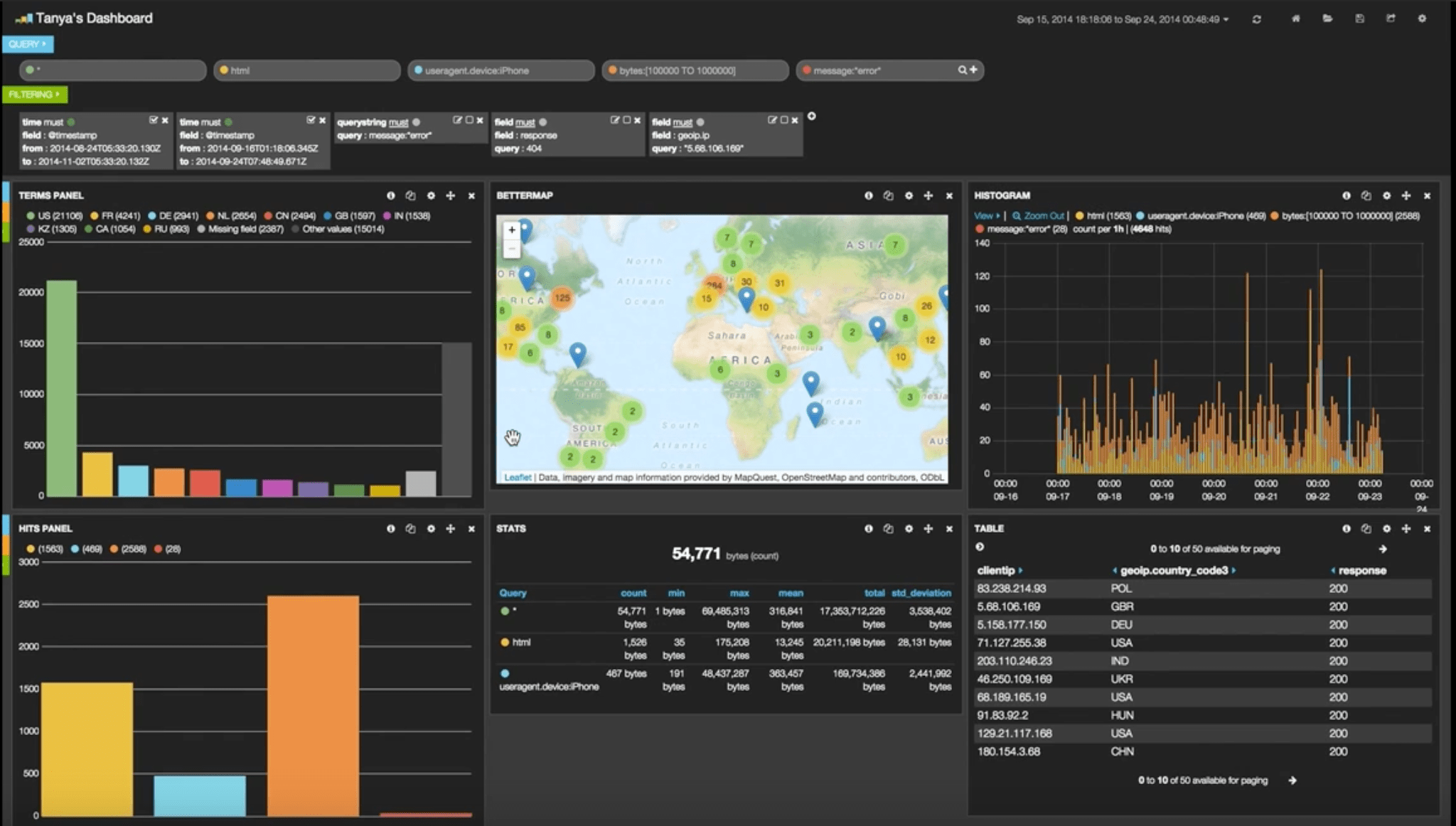 Recreating Kibana 3 dashboards in Kibana 4 Elastic Blog