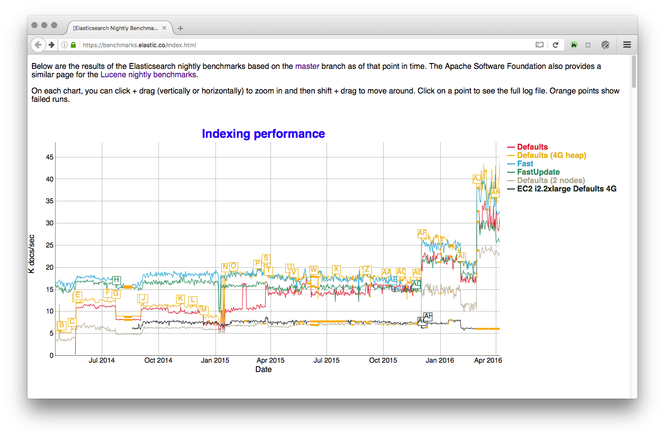 Elasticsearch Update Document Performance Free Documents