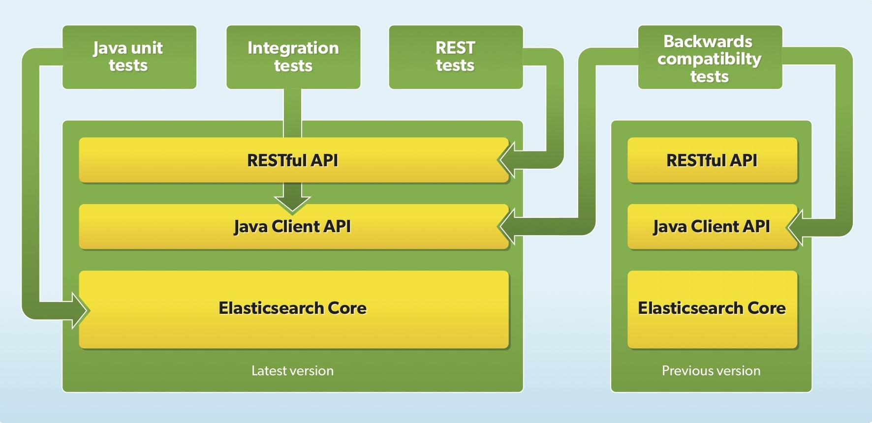 Elasticsearch Testing & QA Testing Levels of Elasticsearch Elastic Blog