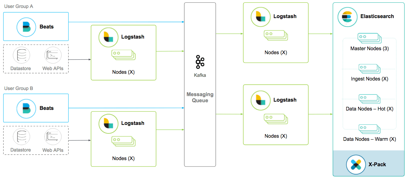 Scaling Elasticsearch, Kibana, Beats, and Logstash Elastic Blog