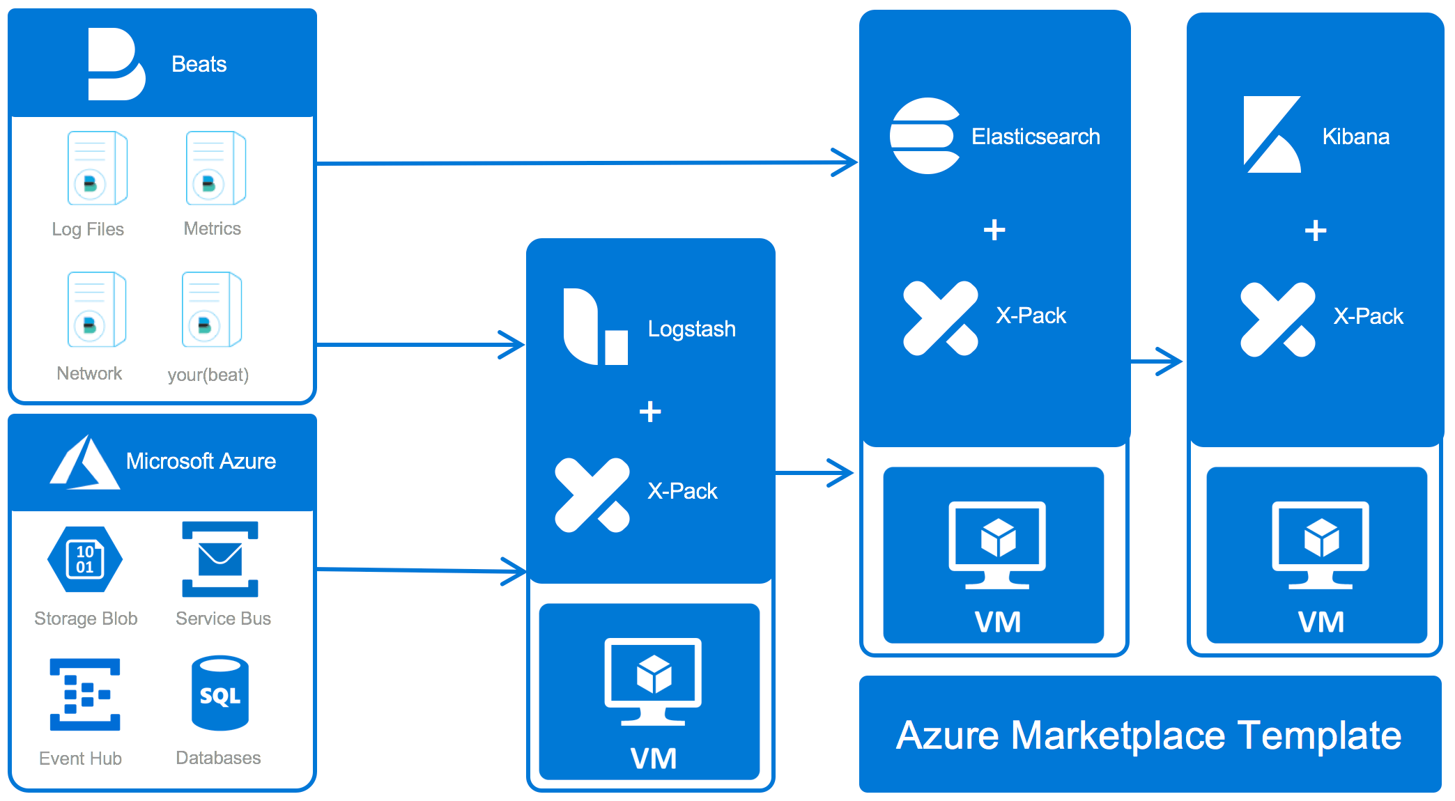 Getting Started with Elasticsearch and the Elastic Stack on Microsoft Azure Elastic Blog