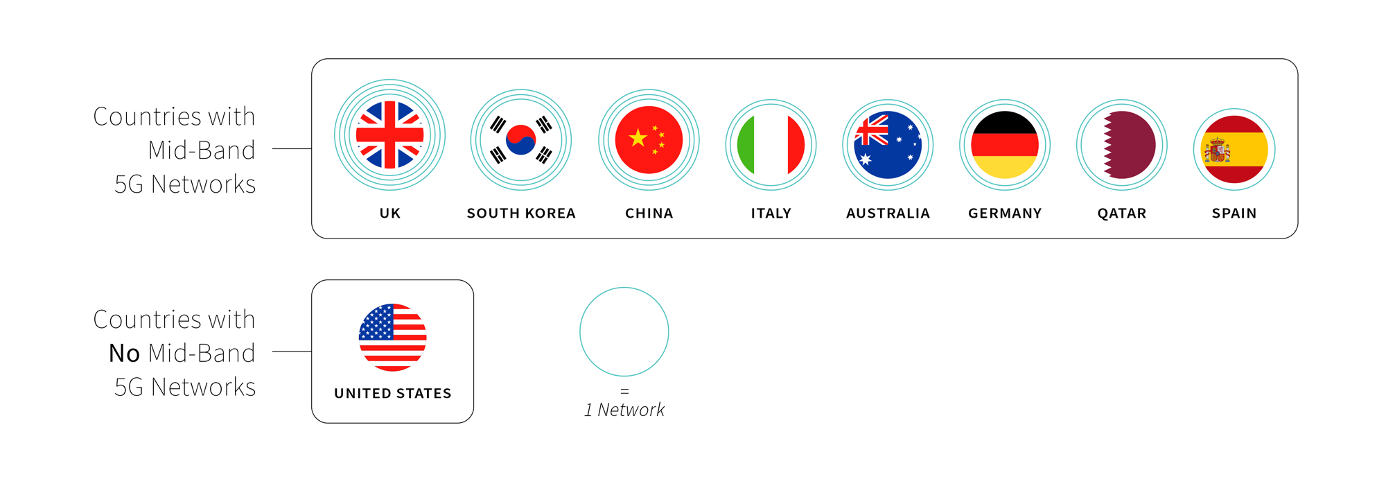 5G MidBand Spectrum Global Update, 5G Evolution