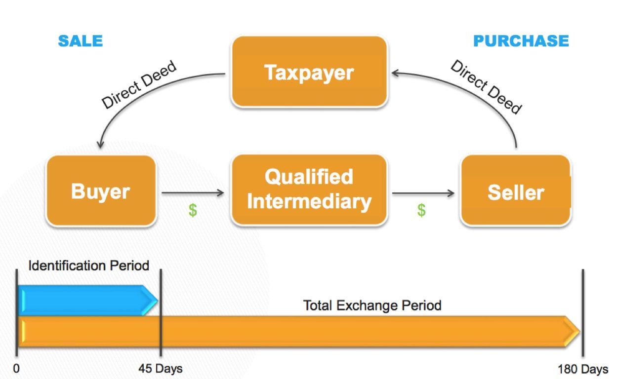 1031 Tax Deferred Exchange & Vacation Property