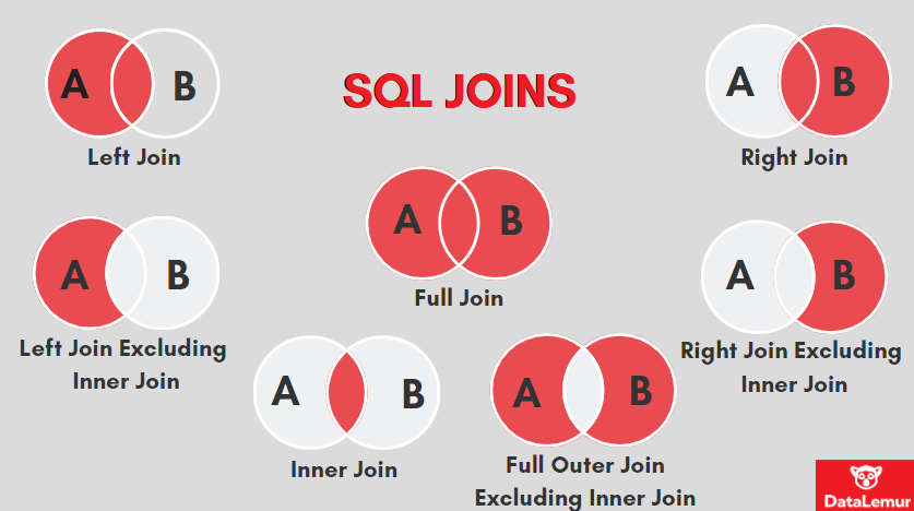 5 Infographics to Understand SQL Joins visually