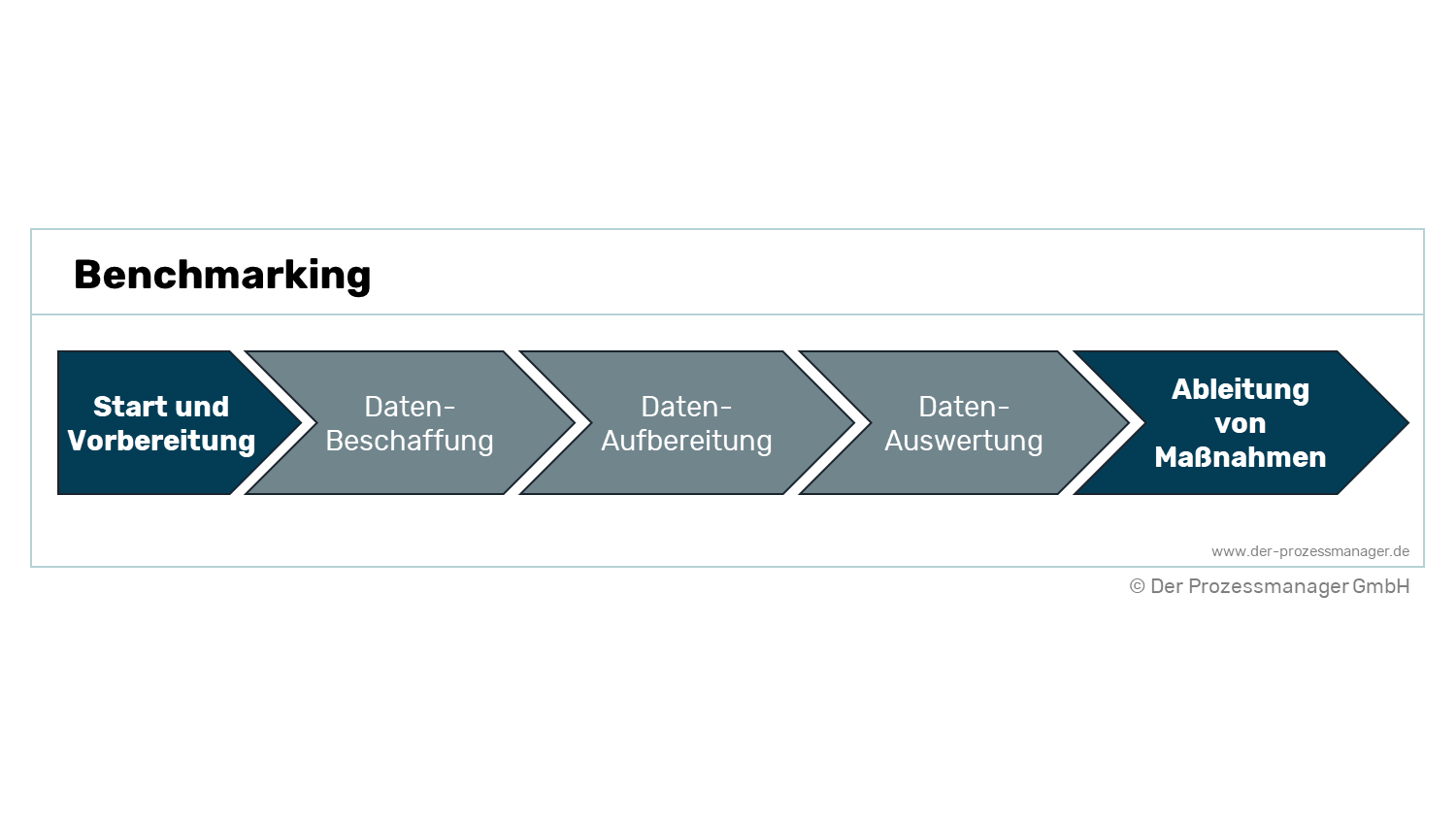 Definition Analysetechnik Benchmarking einfach erklärt!