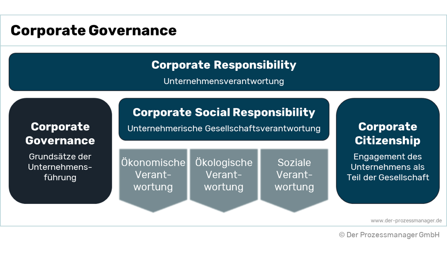 Corporate Governance Definition und Ziel