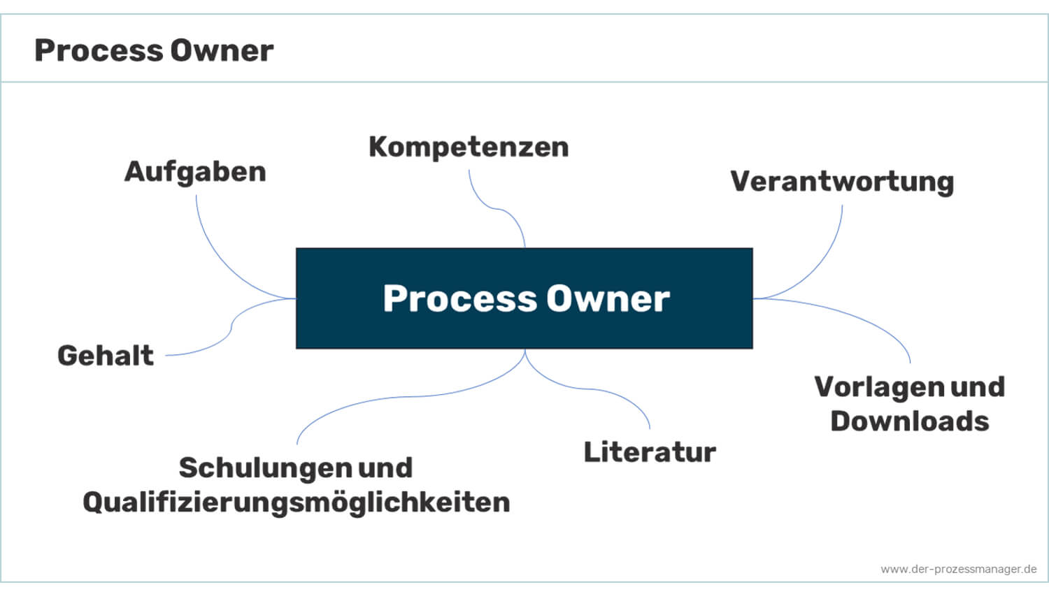 Was ist ein Process Owner? Eine Definition
