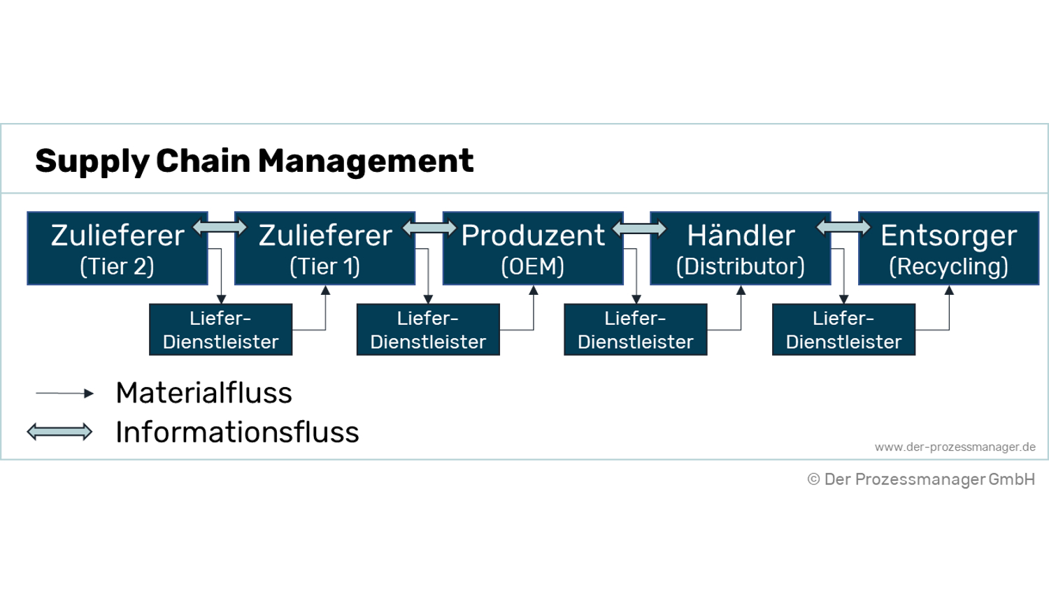 Supply Chain Management (SCM)