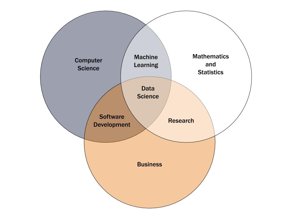 How Much Do Data Scientists Need to Know about Statistics? — School of