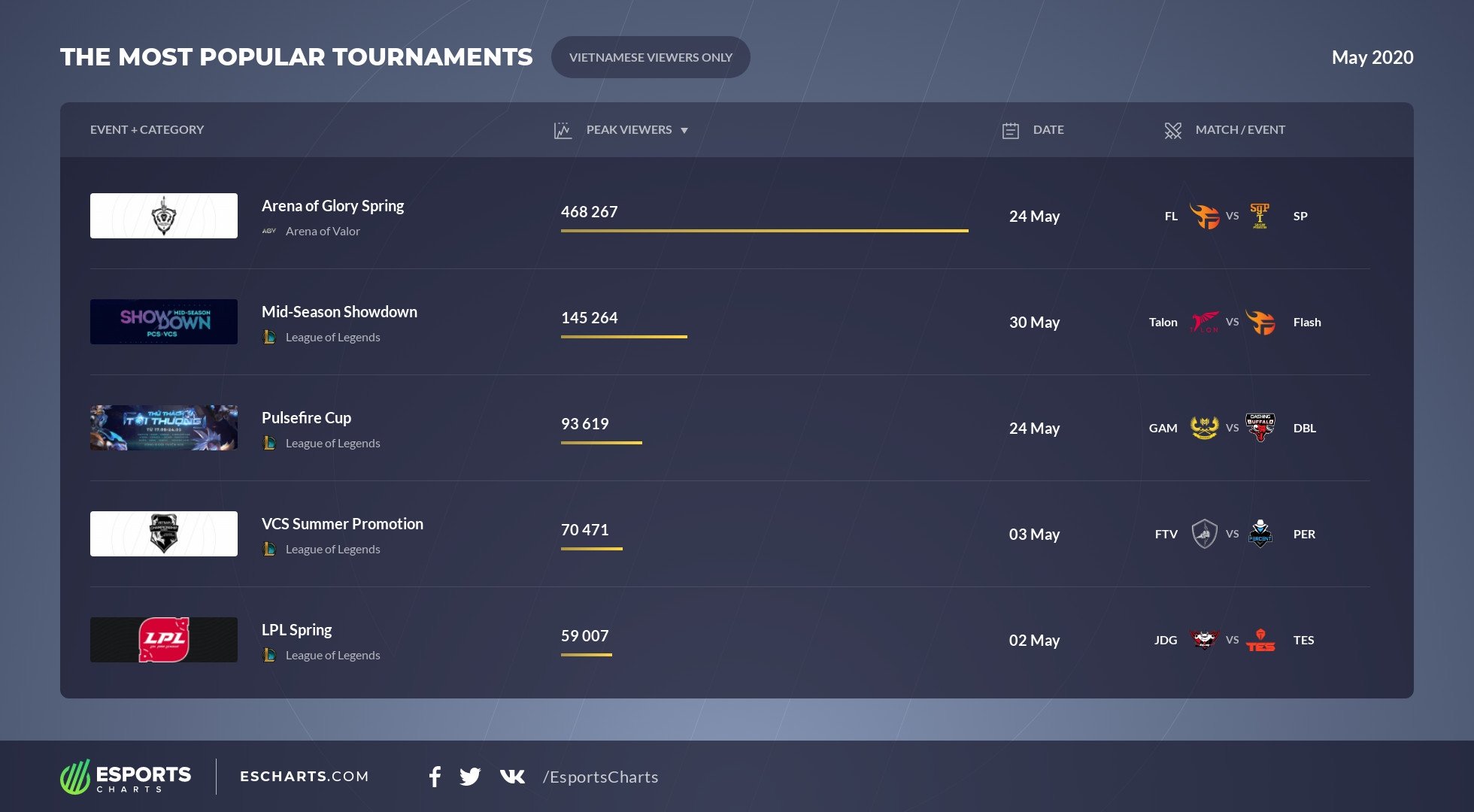 Esports 2020 Daftar Turnamen Esports Paling Populer di