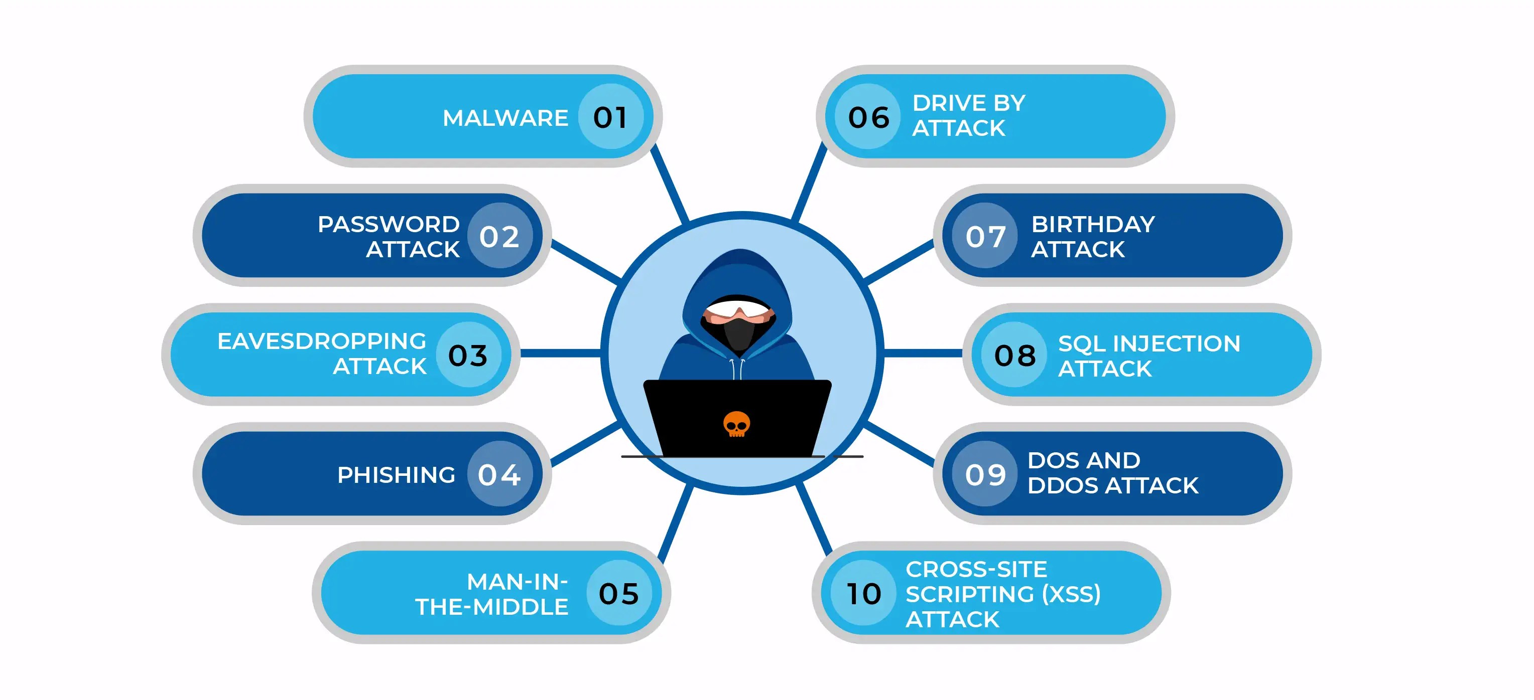 Top 10 Most Common Cyber Attacks Edoxi Training Institute