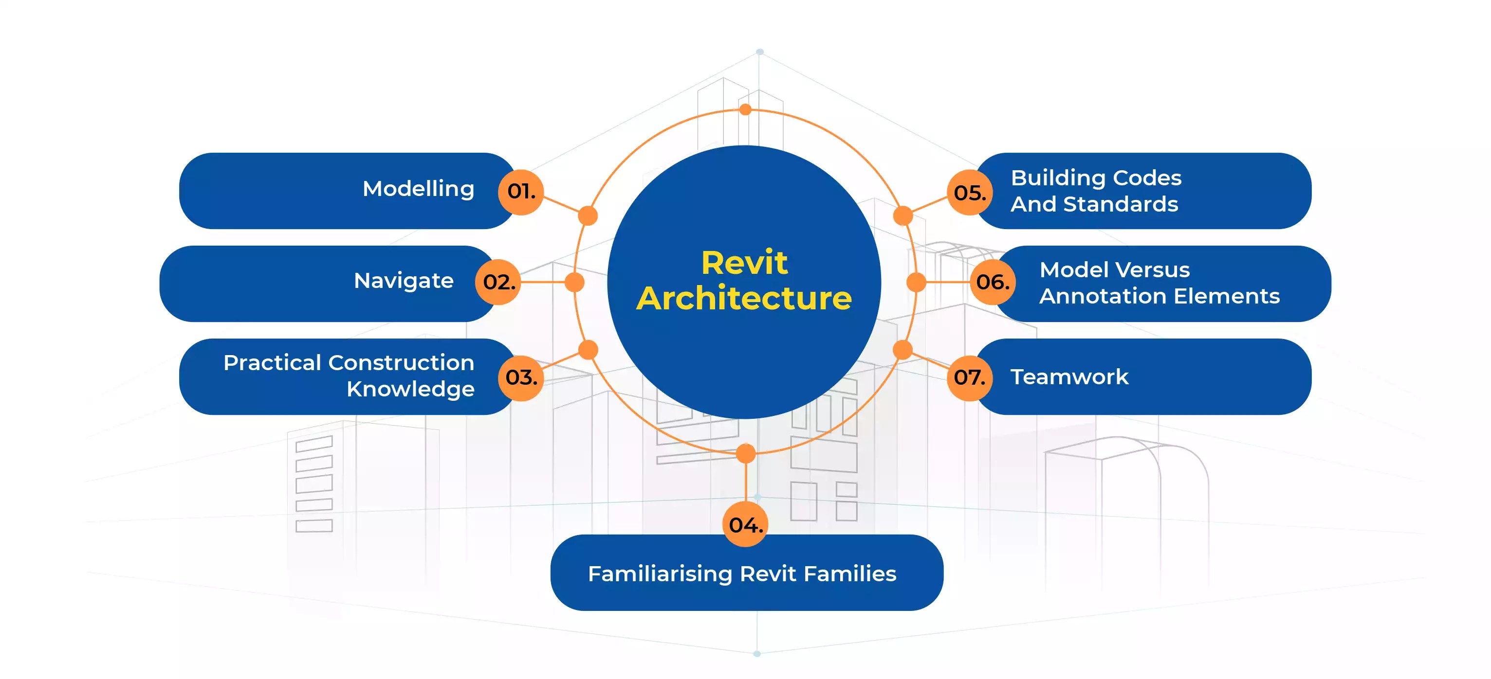Key Skills Needed To Master Revit Architecture in 2024