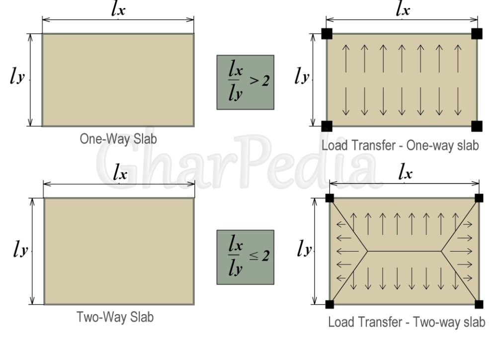 Difference between Oneway Slab and Twoway Slab