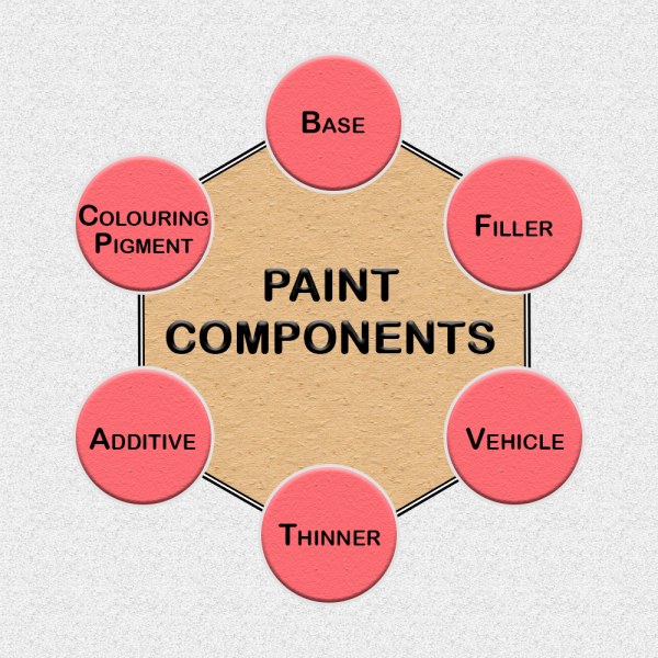 20 Different Types of Paints for Interior & Exterior Surfaces!
