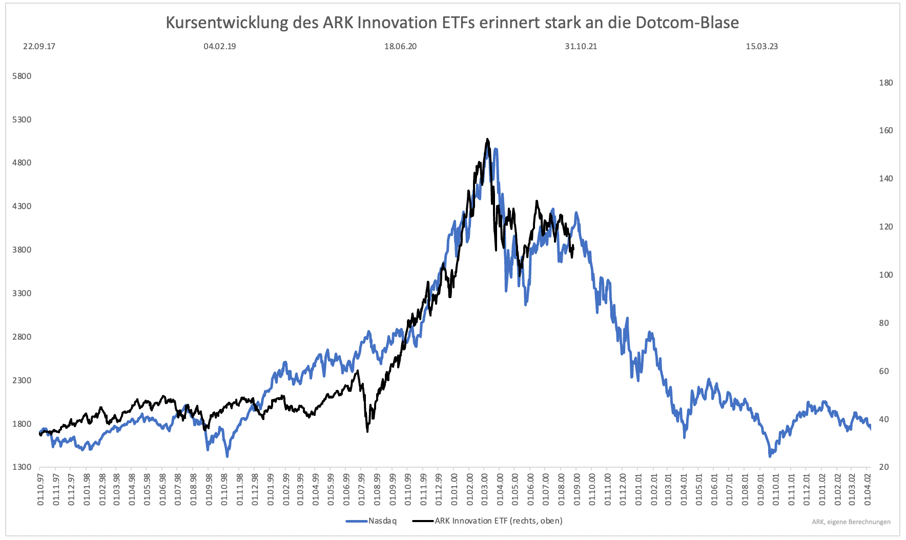 Der Chart des ARK Innovation ETF erinnert an die stock3