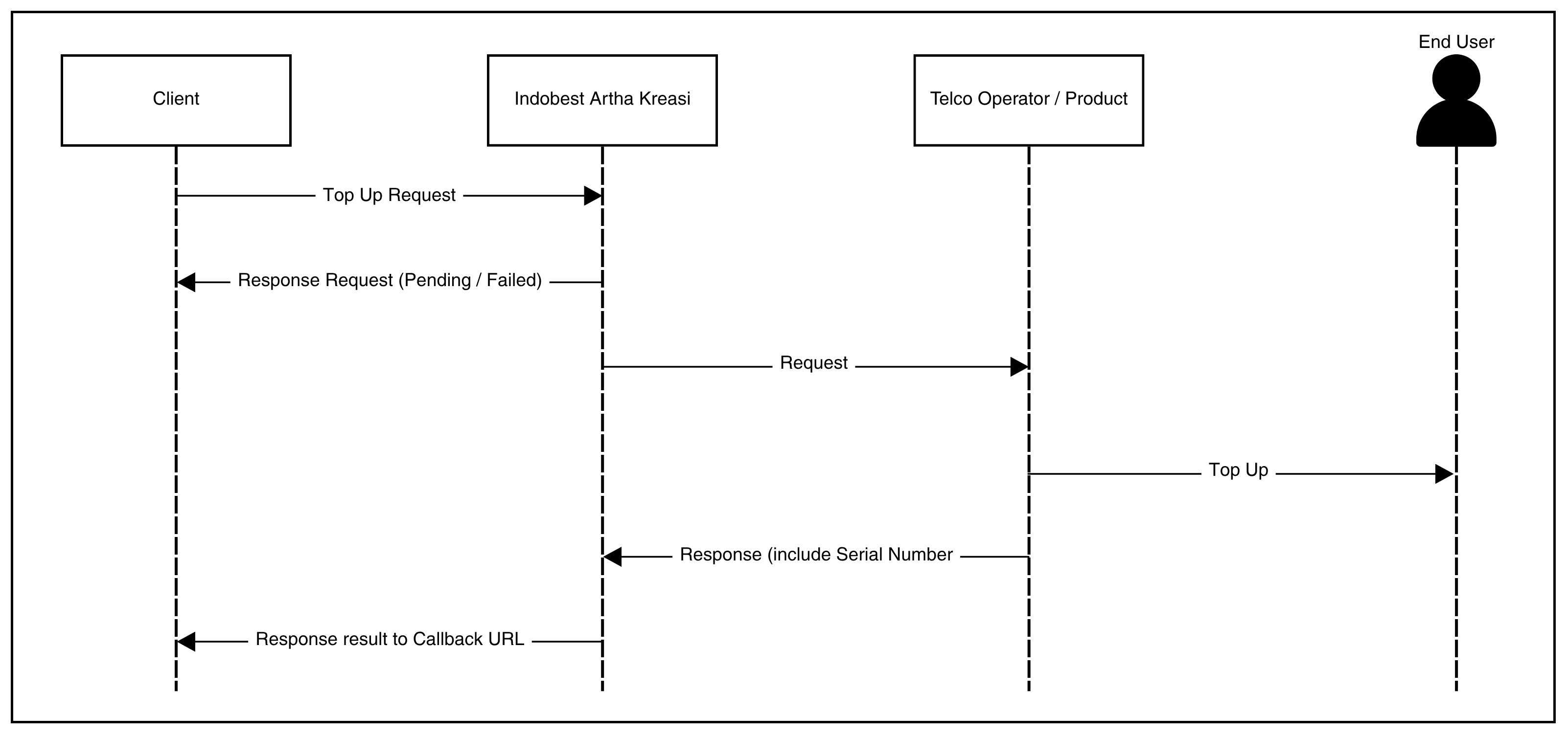 Prepaid Flow · IAK API Documentation