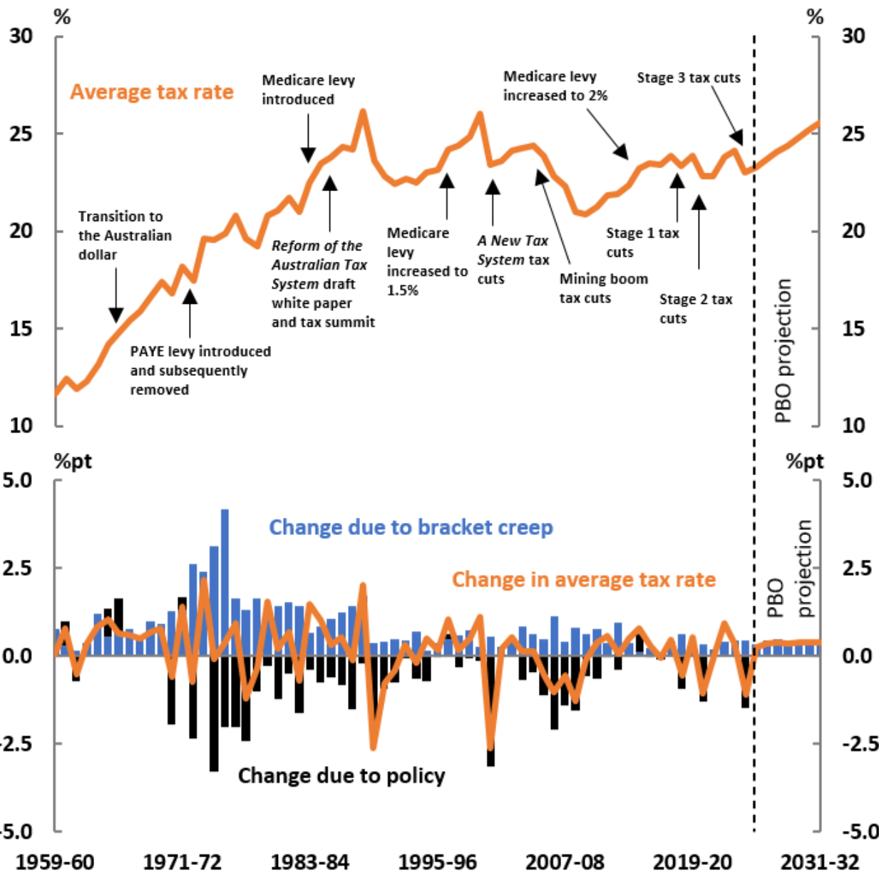 Bracket creep dampens Stage 3 tax cut cost MacroBusiness