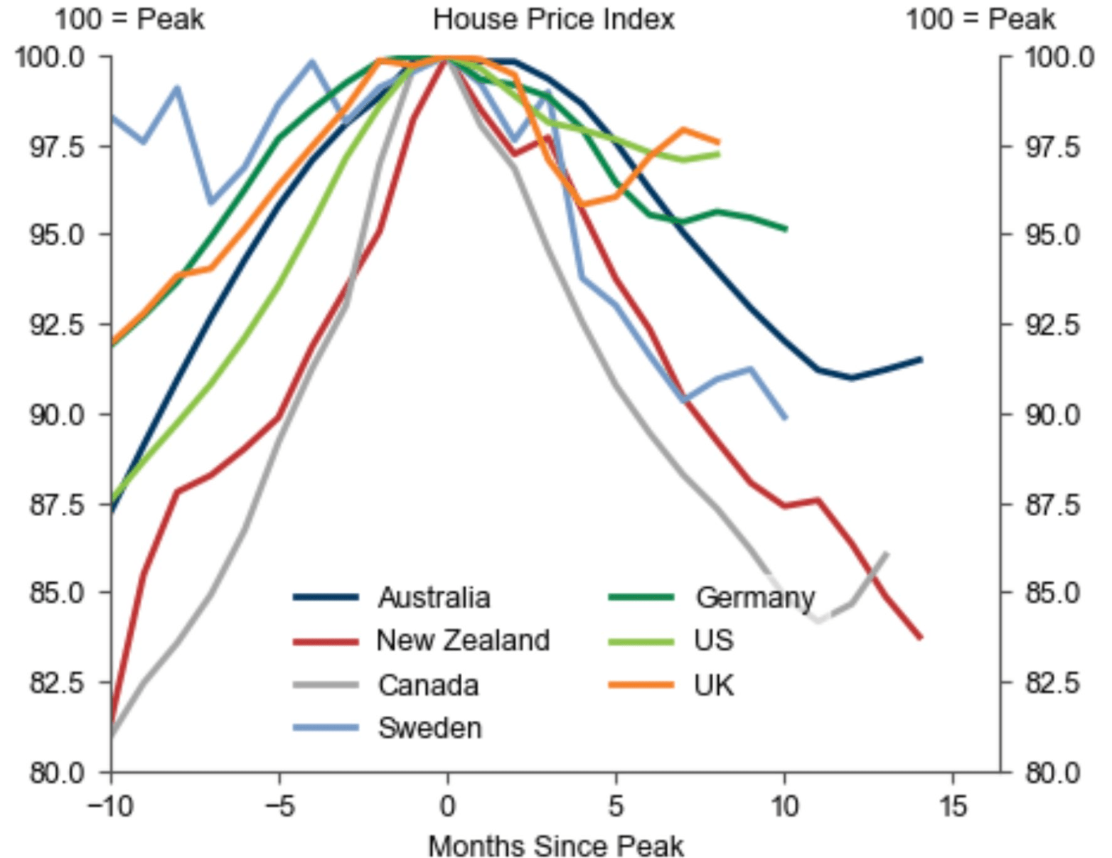 New Zealand leads global house price bust MacroBusiness
