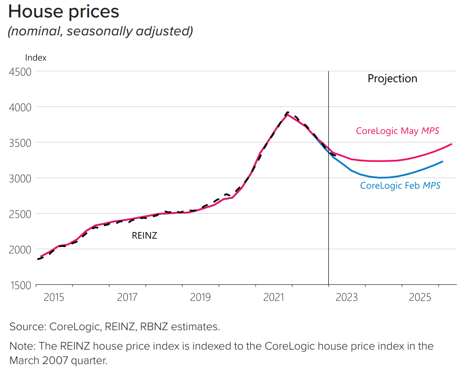 New Zealand leads global house price bust MacroBusiness