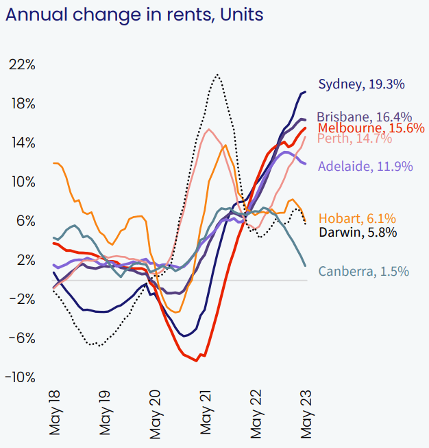 Australian rents rising at "blistering speed" MacroBusiness