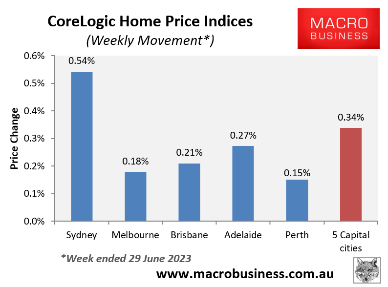 Aussie house prices continue to defy RBA MacroBusiness
