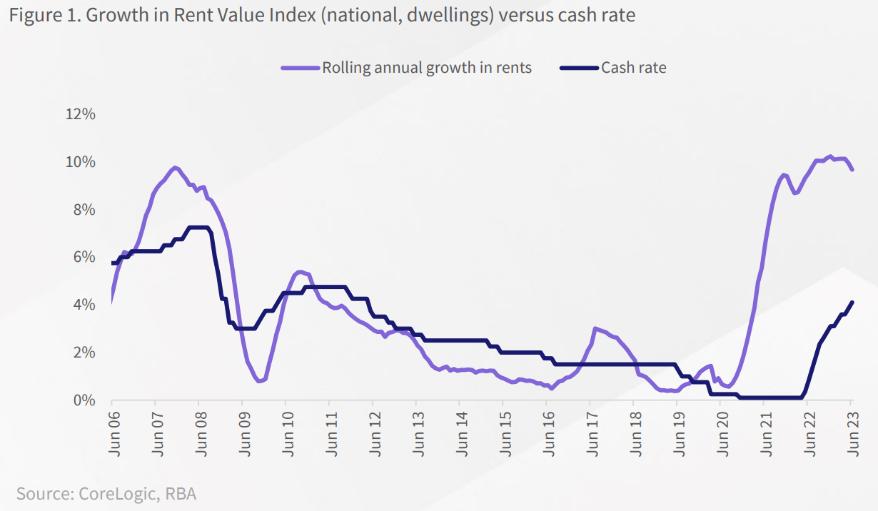 Rents and interest rates a positive feedback loop MacroBusiness