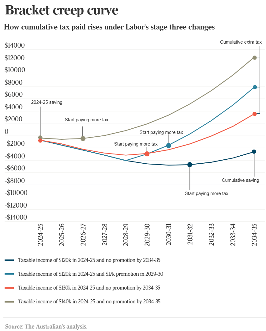 Pressure builds for genuine tax reform MacroBusiness
