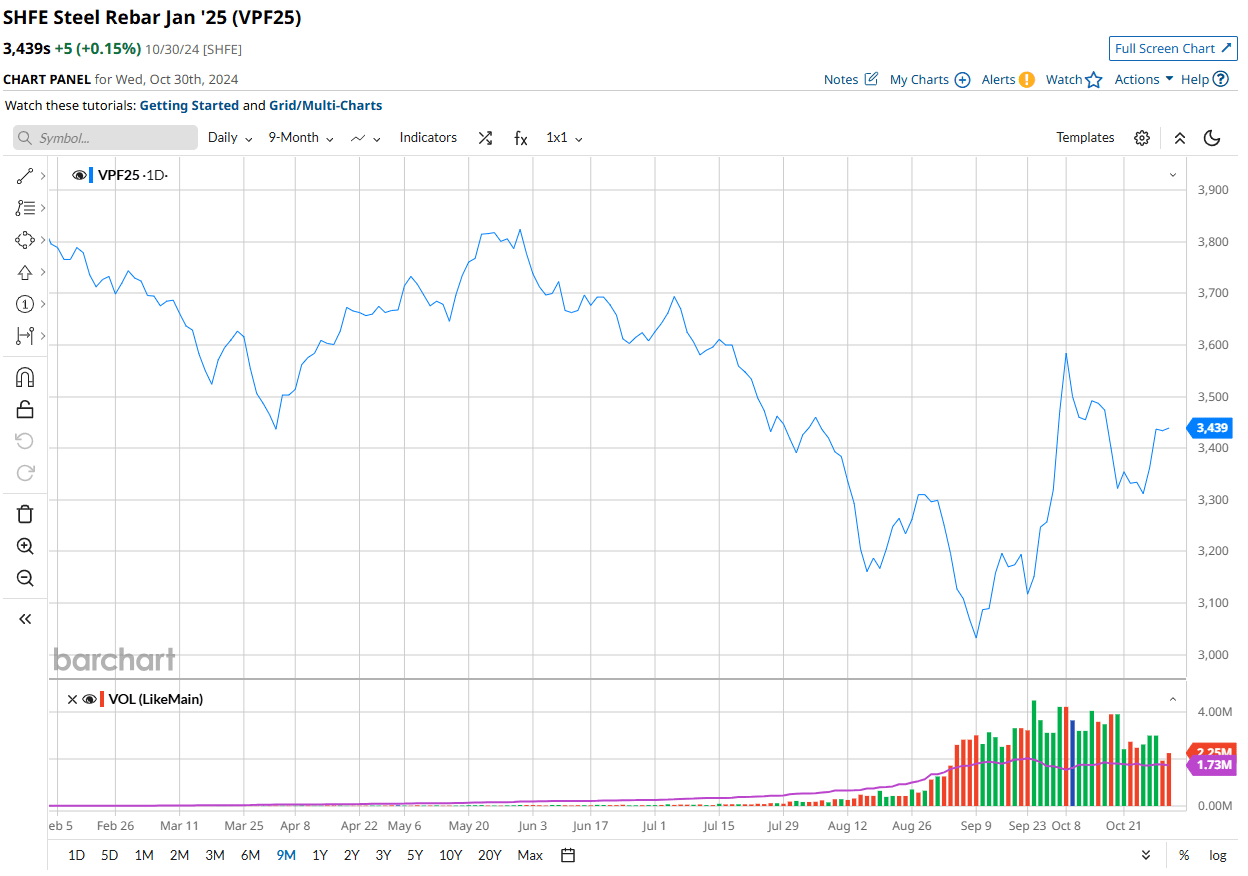 Iron ore fades as stimmies disappoint again MacroBusiness
