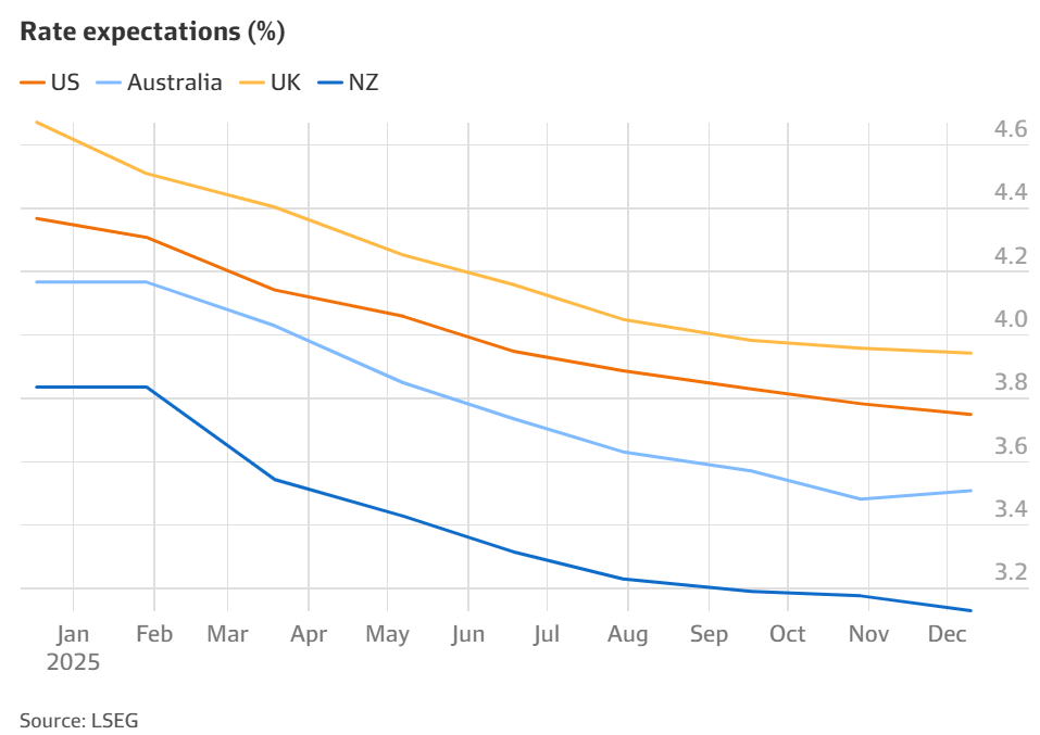 2025 to rain Aussie interest rate cuts MacroBusiness