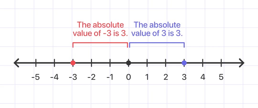 Absolute Value and Opposites | MathMaster