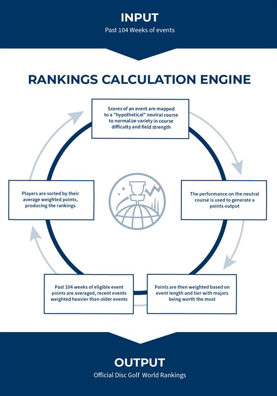 The Official Disc Golf World Rankings Return Professional Disc Golf