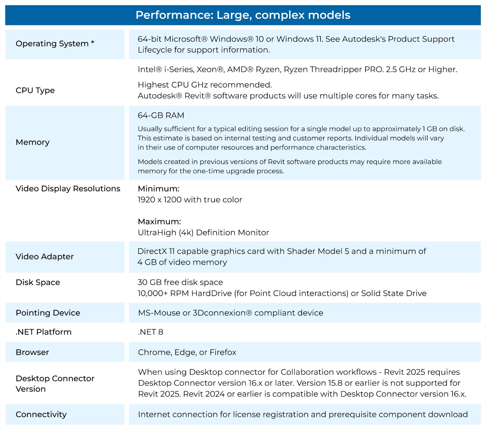 System Requirements for Autodesk Revit in 2025