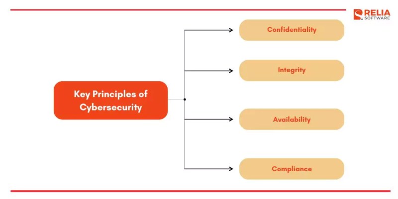 how long does cybersecurity principles take - Ilustrasi 2