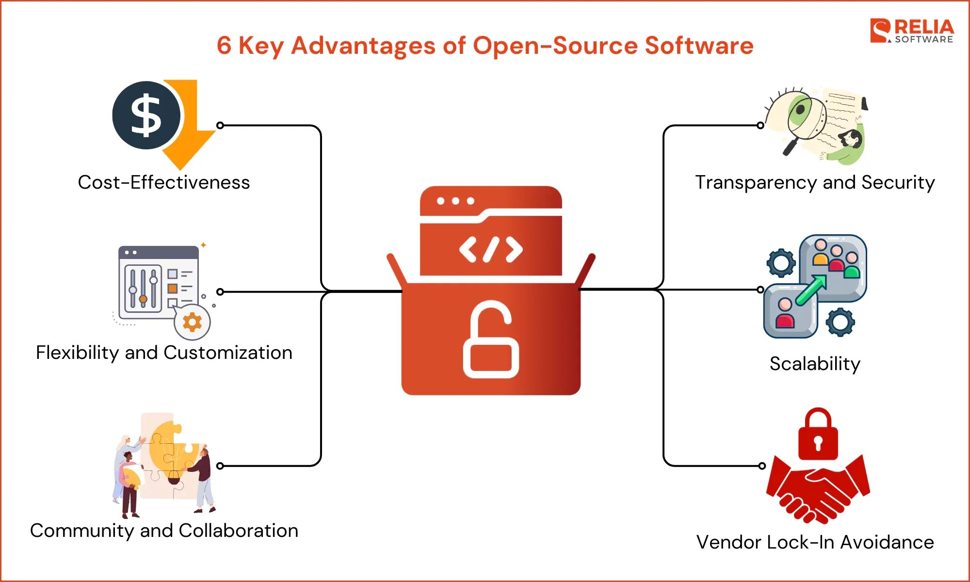 What are Advantages and Disadvantages of OpenSource Software? Relia
