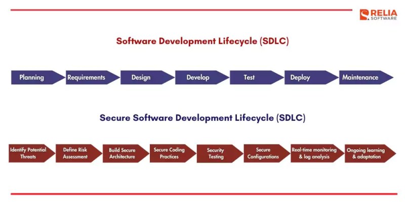 why choose cybersecurity lifecycle