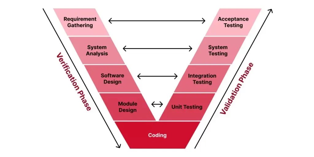 What is the V Model in Software Development? | Relia Software