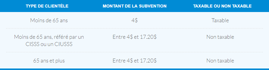 Aides financières Coopérative de soutien à domicile de Laval