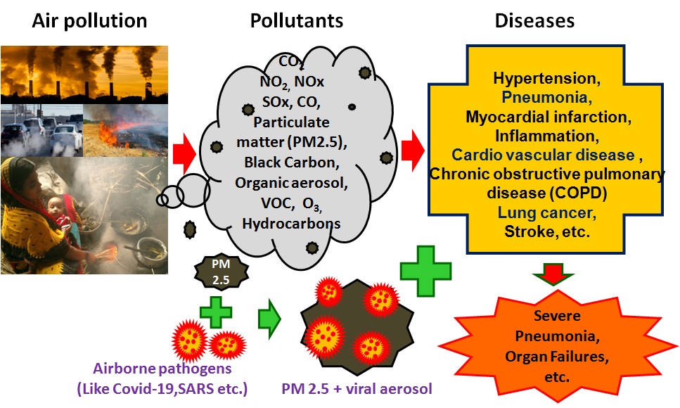 IndoorairQualityAsafetymeasureofairbornediseasesinruralarea