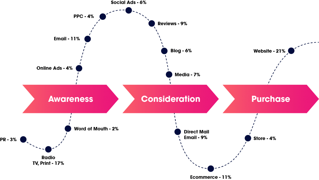 Marketing Attribution Analysis Digital Cross Channel Attribution