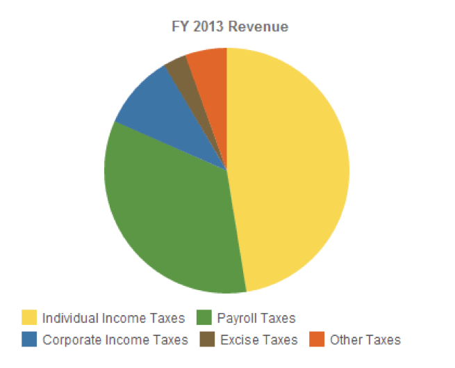 IRS: Individual Taxes Account for Chunk of Federal Revenue | Time