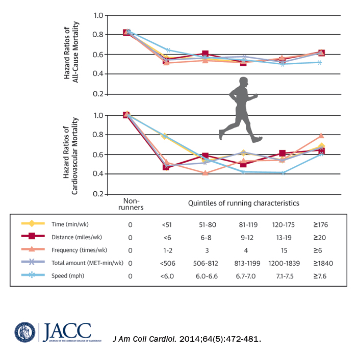 Running Prevents Against Death and Heart Disease Time