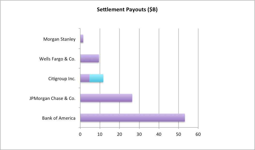 Citigroup Nears 7 Billion Settlement, With Good Reason Time