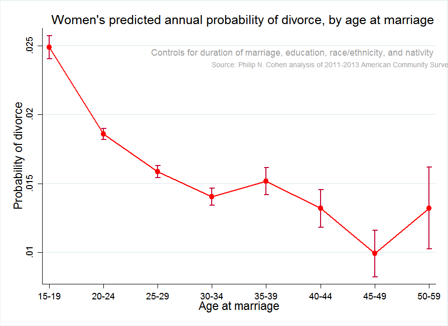 Best Age to Get Married What Math Tells Us Time