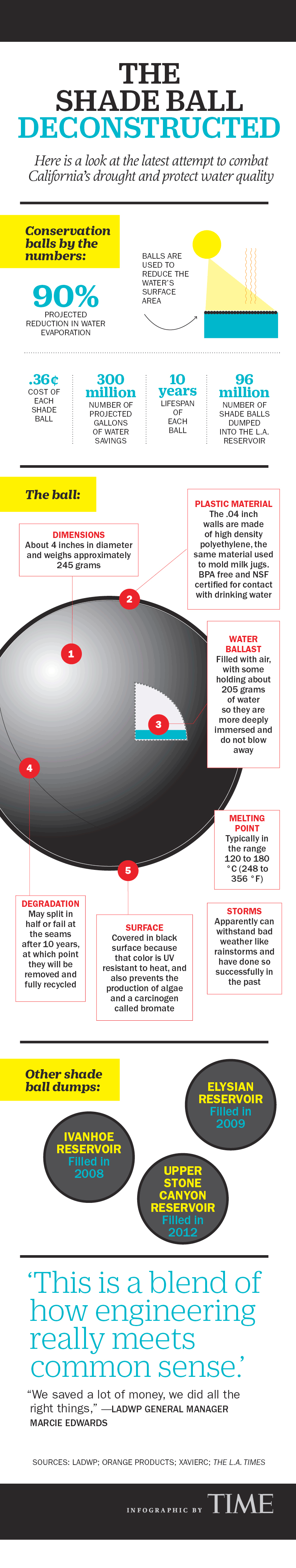Shade Balls Graphic Shows How Reservoirs Are Being Helped Time