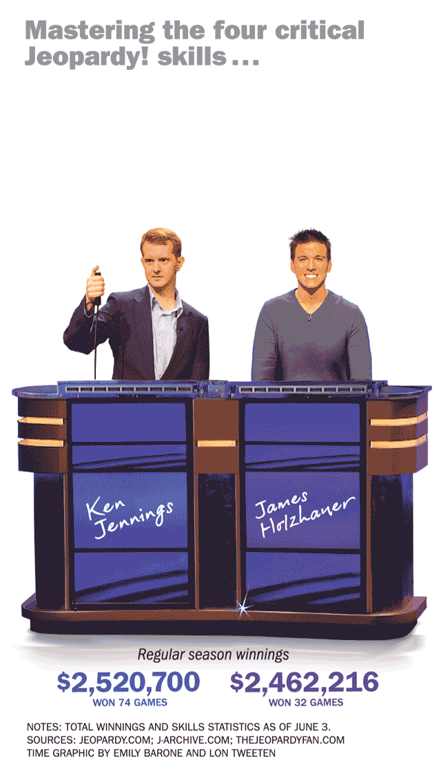 James Holzhauer Just Fell Short of Breaking a 'Jeopardy