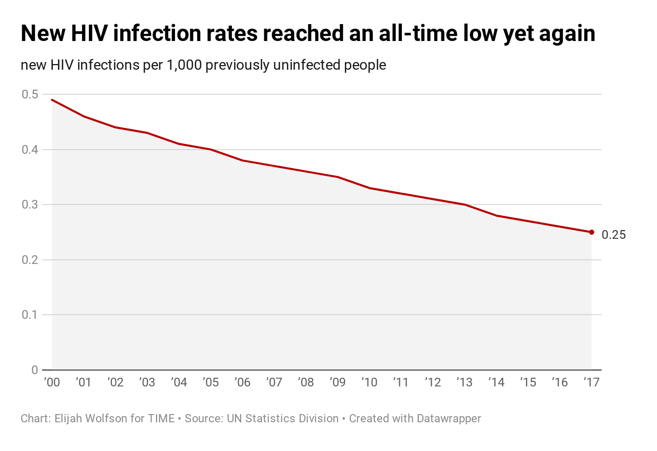HIV Rates By State