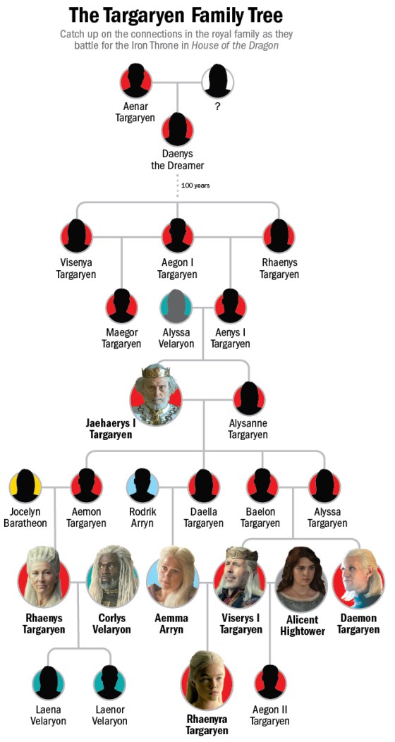 Breaking Down the Complex Targaryen Family Tree on House of the Dragon