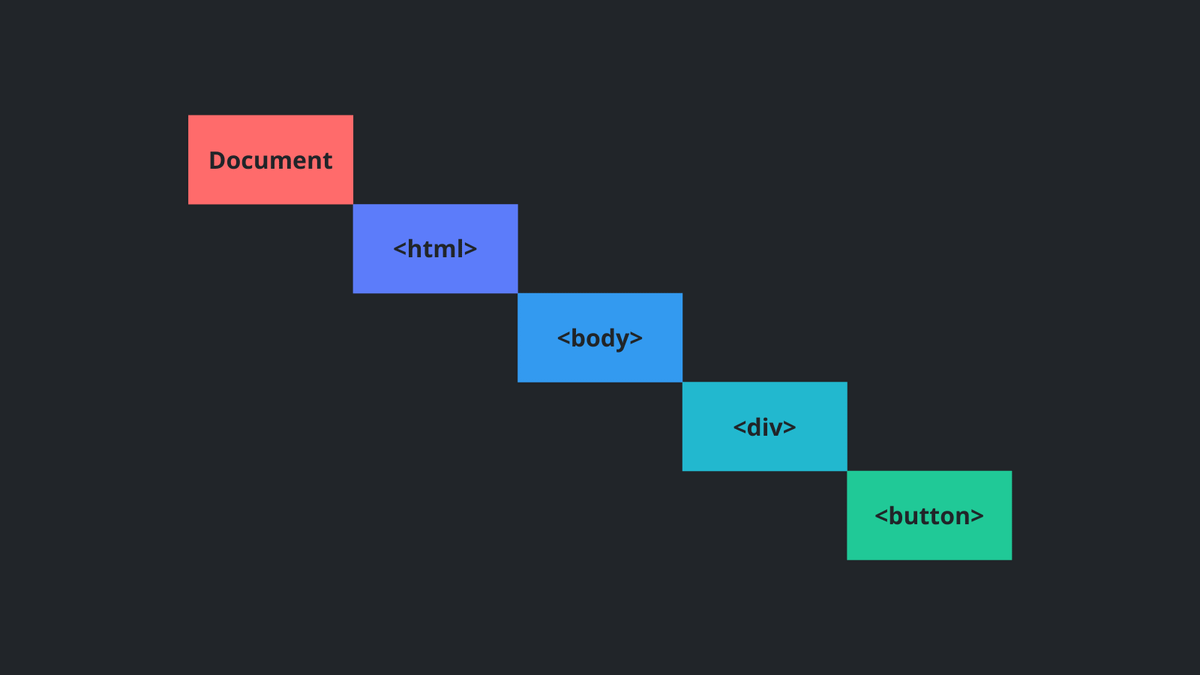 Event Propagation in JavaScript Ali
