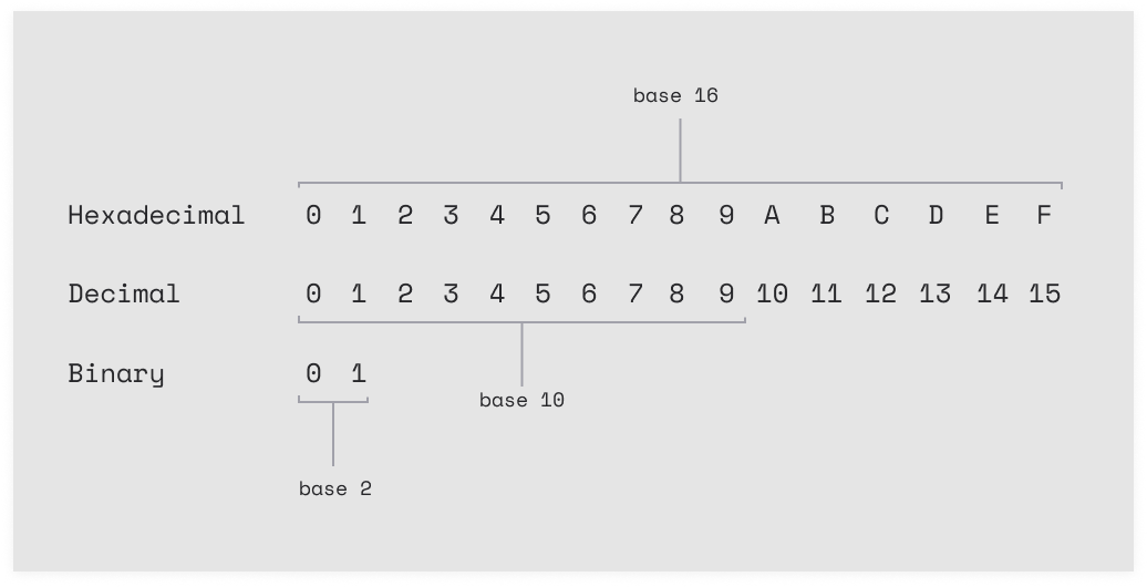 How to read hexadecimal. Dan Hollick